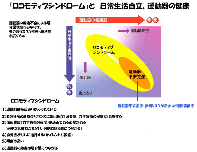 「ロコモティブシンドローム」と日常生活自立、運動器の健康